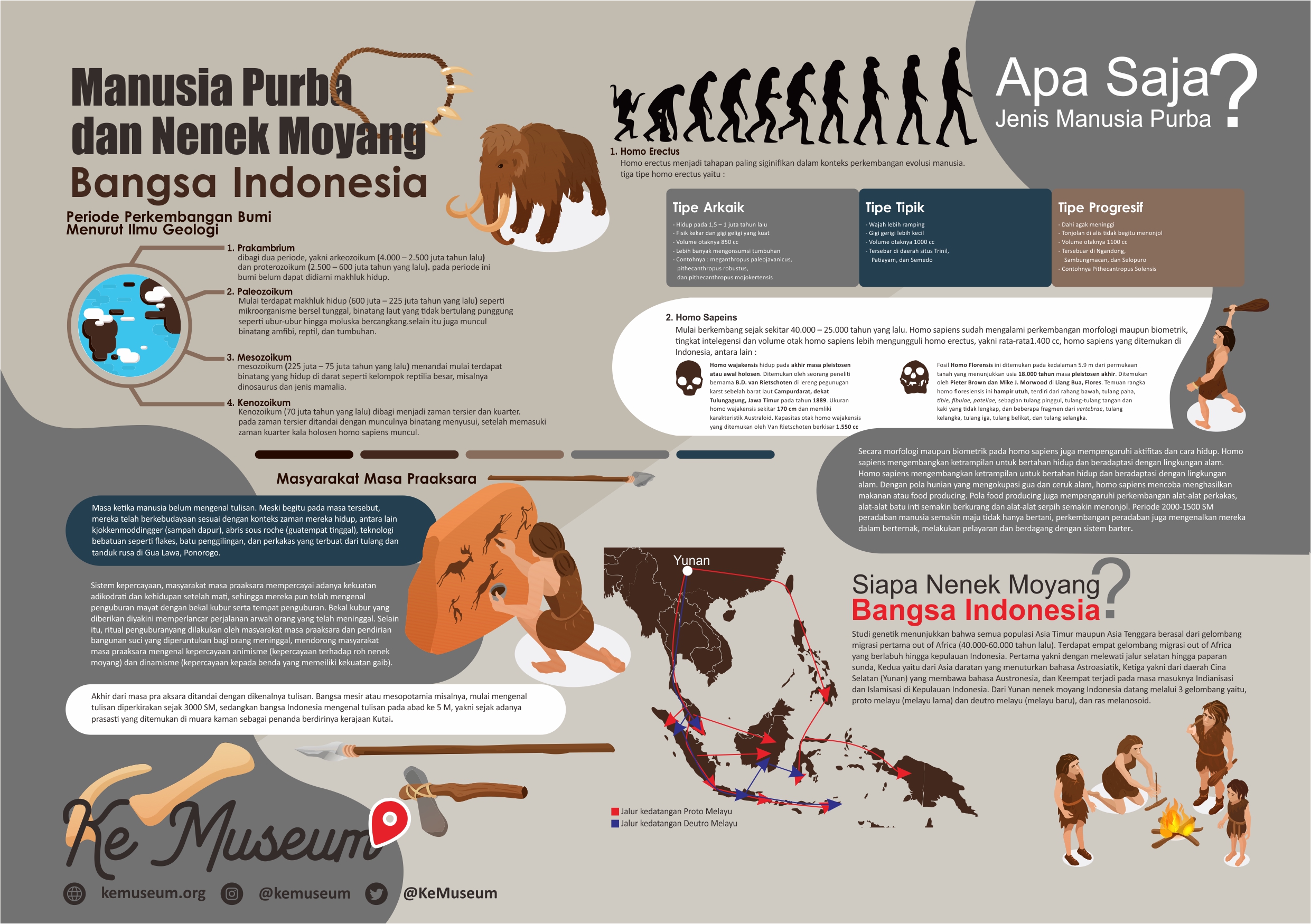 Manusia Purba dan Nenek Moyang Bangsa Indonesia